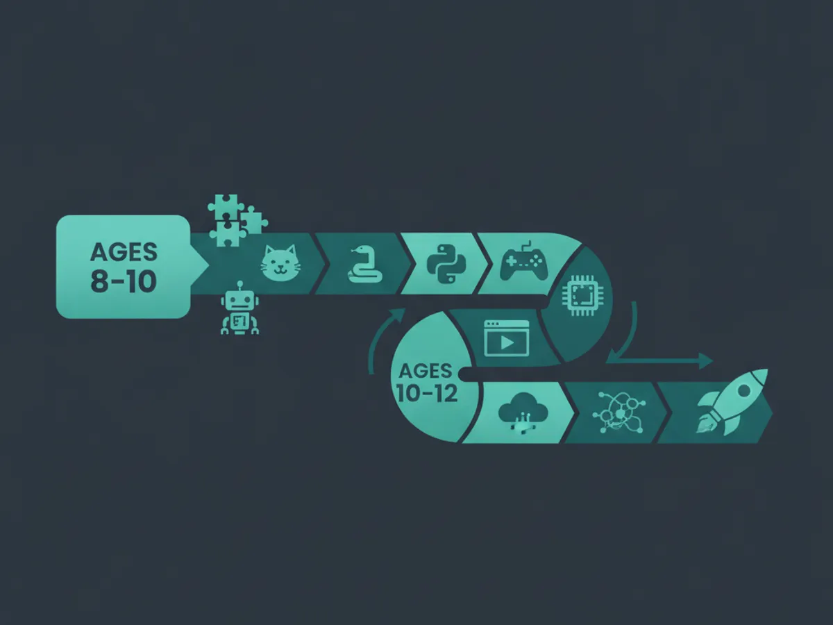 coding for 11 year olds — Coding Milestones for Ages 8-12 (illustration)