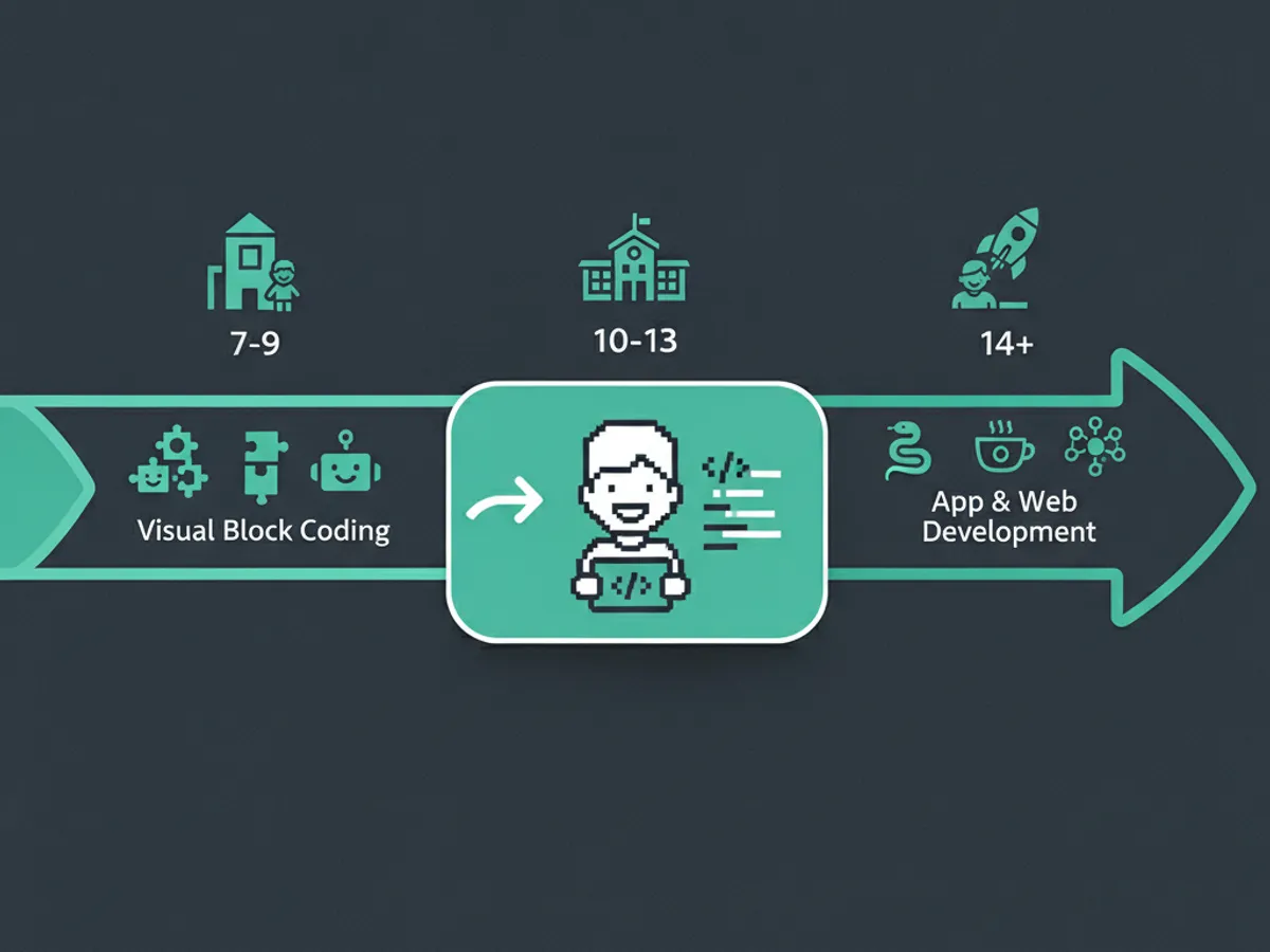 coding for 12 year olds — Why Age 12 Is the Middle School Coding Launch (illustration)