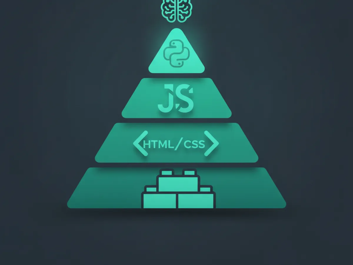 Skill progression pyramid from blocks to HTML to JavaScript to Python to AI